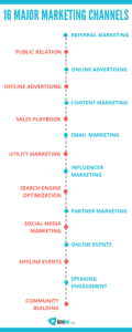 16 major marketing channels by kuthidevs